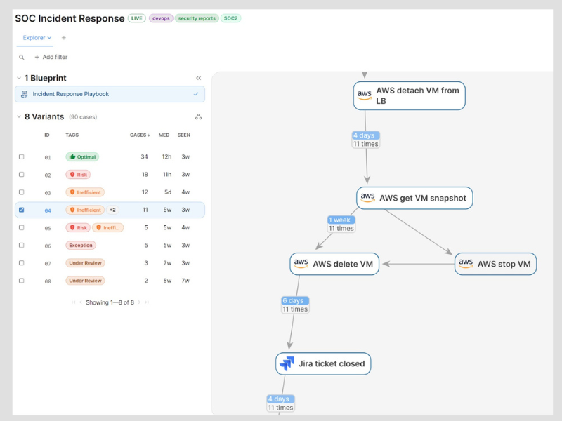 Process blueprints can be viewed  in the process map like any other process variant