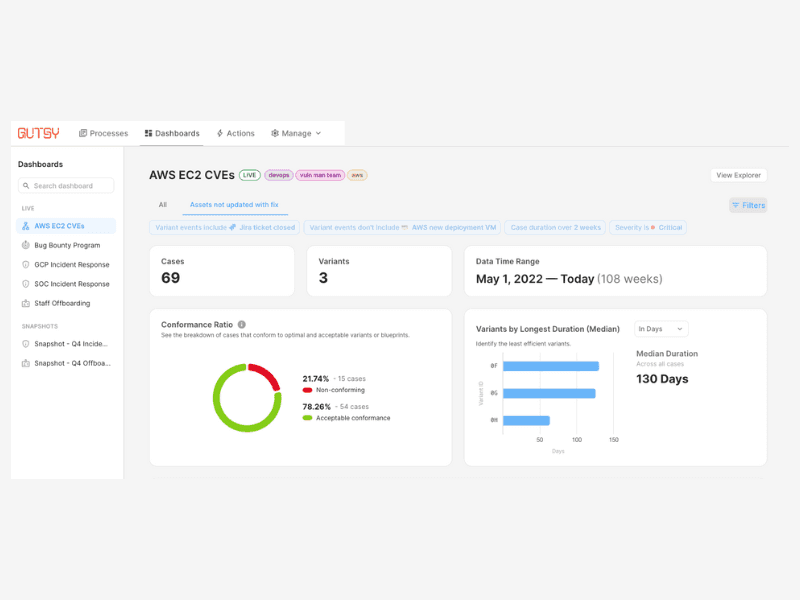 Custom dashboards based on process metrics the user defines