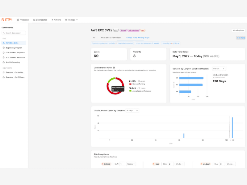 Custom created internal dashboard example