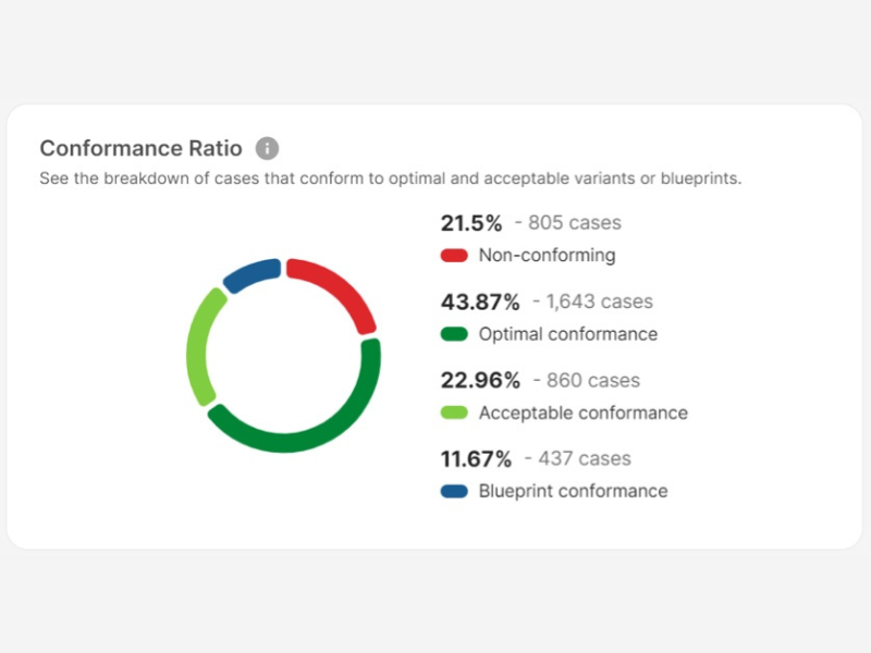 See the breakdown of cases the conform to optimal and acceptable variants or blueprints