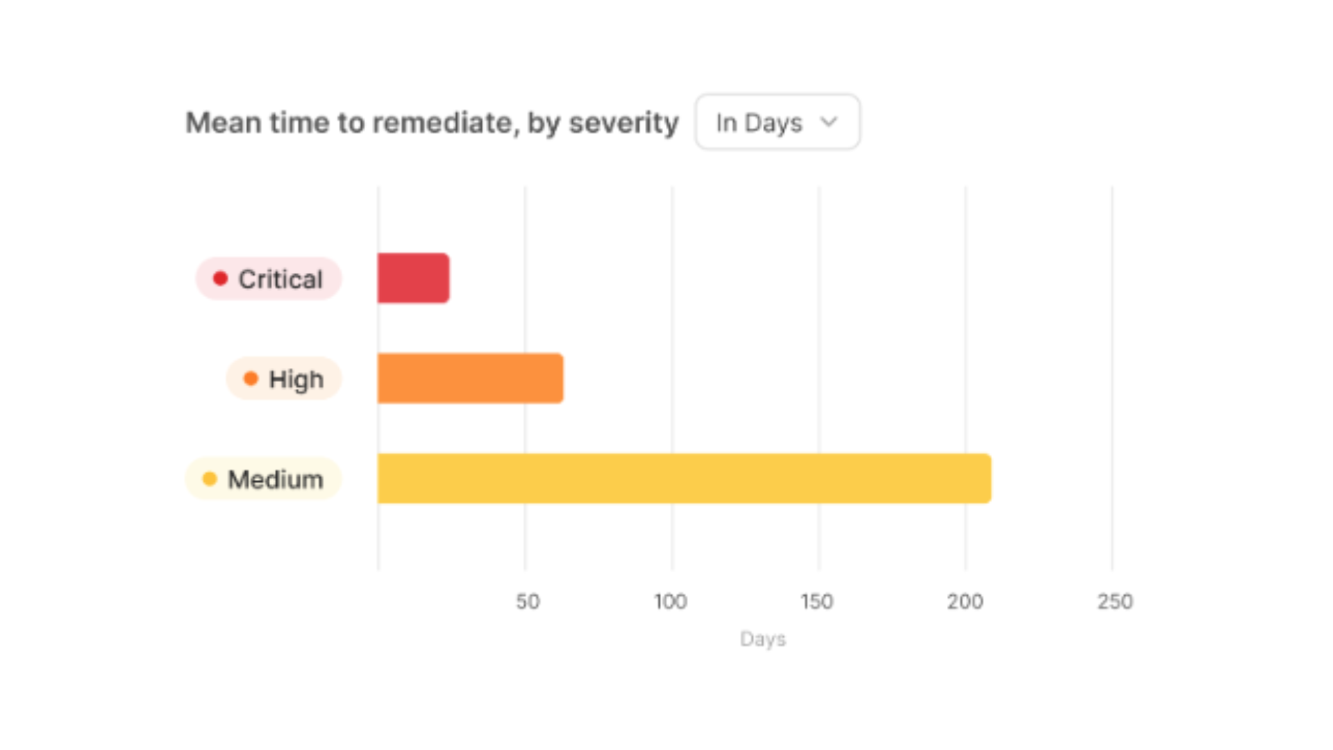 Gutsy MTTR dashboard example