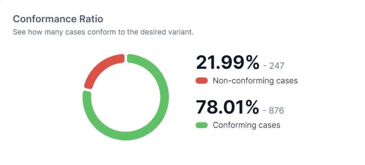 conformance ratio dashboard metric on Gutsy's process mining platform